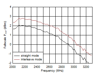 AFE7951 11796.48MSPS での TX フルスケールと RF 周波数との関係 AFE7951 11796.48MSPS での TX フルスケールと RF 周波数との関係