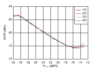 AFE7951 TX 20MHz LTE ACPR とデジタル レベルとの関係 (3.5GHz) AFE7951 TX 20MHz LTE ACPR とデジタル レベルとの関係 (3.5GHz)
