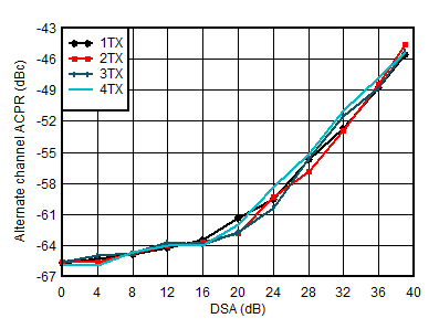 AFE7951 TX 100MHz NR alt-ACPR と DSA 設定との関係 (2.6GHz) AFE7951 TX 100MHz NR alt-ACPR と DSA 設定との関係 (2.6GHz)