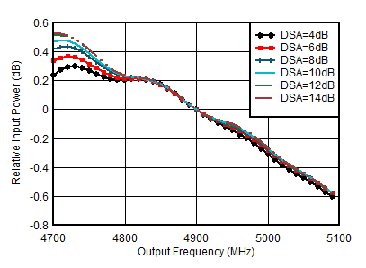 AFE7953 RX 帯域内ゲイン平坦性 (fIN = 4900MHz) AFE7953 RX 帯域内ゲイン平坦性 (fIN = 4900MHz)