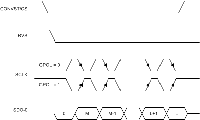 ADS8681W ADS8685W ADS8689W 標準 SPI タイミング プロトコル(CPHA = 1、シングル SDO-x)