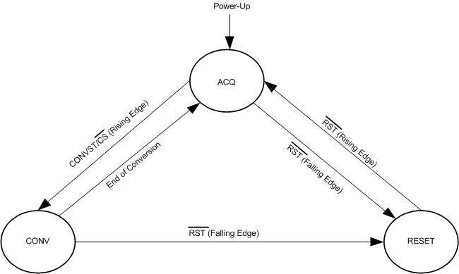 ADS8681W ADS8685W ADS8689W デバイスの機能状態