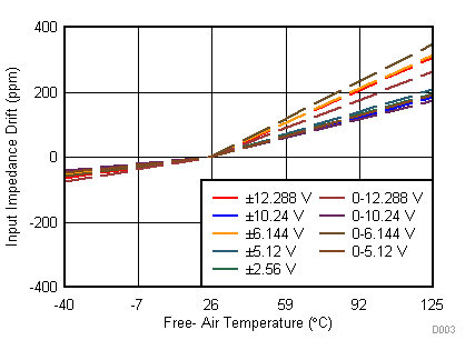 ADS8681W ADS8685W ADS8689W 入力インピーダンス ドリフトと温度との関係 ADS8681W ADS8685W ADS8689W 入力インピーダンス ドリフトと温度との関係