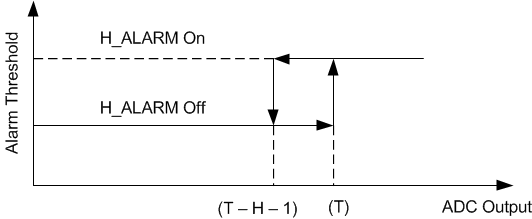 ADS8681W ADS8685W ADS8689W High アラーム ヒステリシス ADS8681W ADS8685W ADS8689W High アラーム ヒステリシス