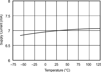 OPA627 OPA637 Supply Current vs Temperature