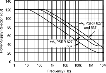 OPA627 OPA637 Power-Supply Rejection vs Frequency