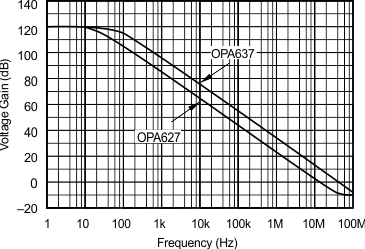 OPA627 OPA637 Open-Loop Gain vs Frequency