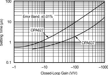 OPA627 OPA637 Settling Time vs Closed-Loop Gain