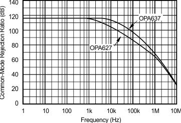 OPA627 OPA637 Common-Mode Rejection vs Frequency