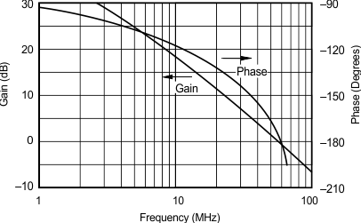 OPA627 OPA637 OPA637 Gain and Phase vs Frequency