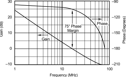 OPA627 OPA637 OPA627 Gain and Phase vs Frequency