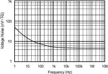 OPA627 OPA637 Input
                        Voltage Noise Spectral Density vs Frequency