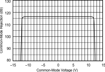 OPA627 OPA637 Common-Mode Rejection vs Input Common-Mode Voltage