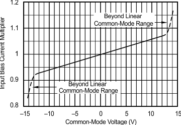 OPA627 OPA637 Input
                        Bias Current vs Common-Mode Voltage