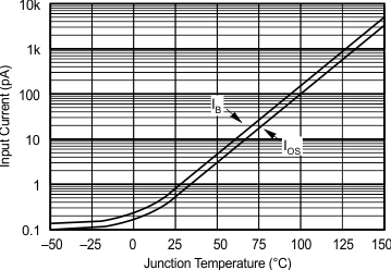 OPA627 OPA637 Input
                        Bias and Offset Current vs Junction Temperature
