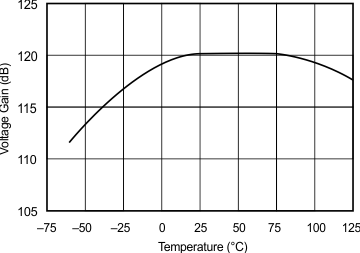 OPA627 OPA637 Open-Loop Gain vs Temperature