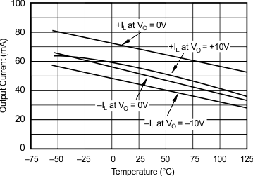 OPA627 OPA637 Output Current Limit vs Temperature