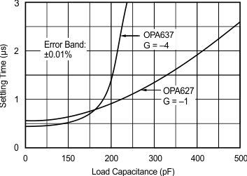 OPA627 OPA637 Settling Time vs Load Capacitance