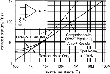 OPA627 OPA637 Voltage Noise vs Source Resistance