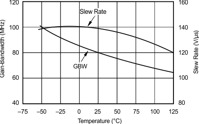 OPA627 OPA637 OPA637 Gain-Bandwidth and Slew Rate vs Temperature