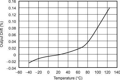 REF31-Q1 出力電圧と温度との関係