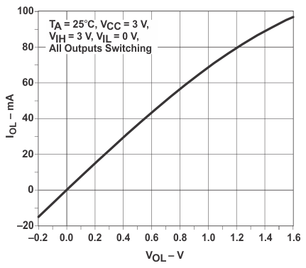 SN54LVC74A SN74LVC74A Output Drive Current (IOL) vs LOW-level Output Voltage (VOL)