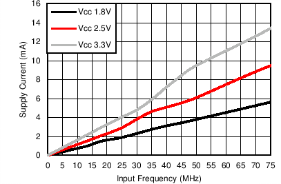 SN74LVC126A Supply Current vs Input Frequency