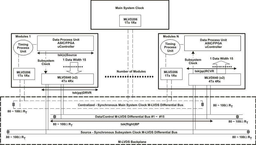 SN65MLVD040 差動 M-LVDS を使用したソース同期システム クロック分配の実行