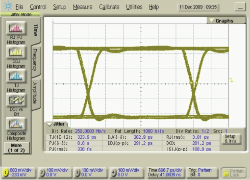 SN65MLVD040 レシーバ出力アイ パターン 250Mbps、215–1 PRBS、VCC = 3.3V |VID|= 800 mVPP、VIC = 1V