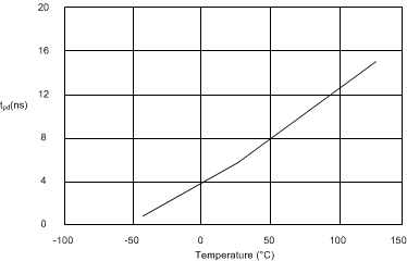 SN74AHC595 SN74AHC595 RCLK to Q TPD vs Temperature