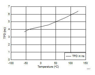 SN54AHCT595 SN74AHCT595 SN74AHCT595 TPD の温度特性、 15 pF 負荷 RCLK から Q まで