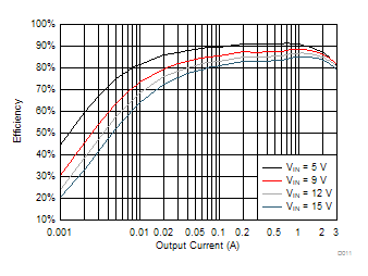TPS563201 TPS563208 TPS563201 VOUT = 1.8 V Efficiency, L = 2.2 µH