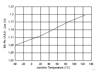TPS563201 TPS563208 EN Pin UVLO Low Voltage vs Junction Temperature