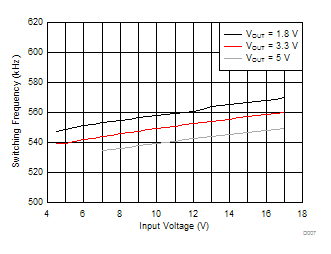 TPS563201 TPS563208 TPS563208 Switching Frequency vs Input Voltage
