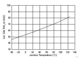 TPS563201 TPS563208 Low-Side Rds-On vs Junction Temperature