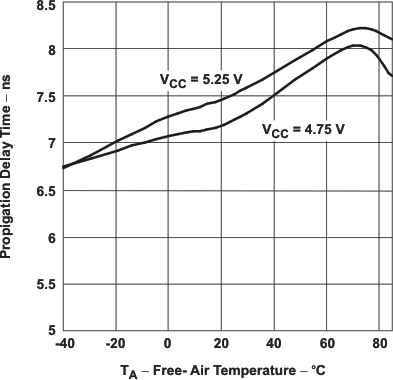 SN65LBC174A SN75LBC174A Propagation Delay Time vs
                        Free-air Temperature