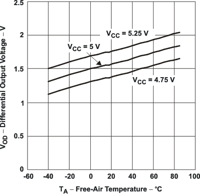 SN65LBC174A SN75LBC174A Differential Output
                        Voltage vs Free-air Temperature