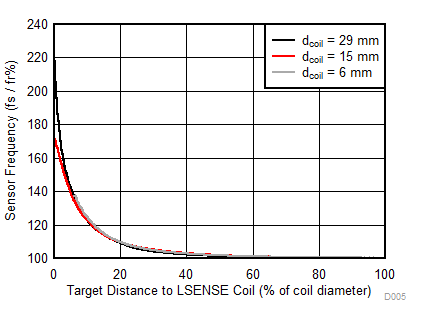 LDC0851 Frequency vs. Distance