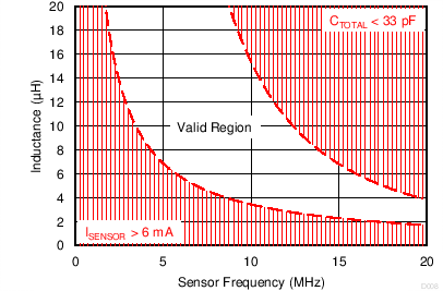 LDC0851 Sensor Design Space for VDD = 3.3 V