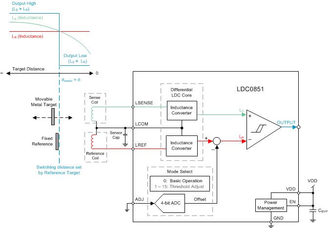 LDC0851 Basic Operation Mode Diagram for Distance Sensing With Reference Target