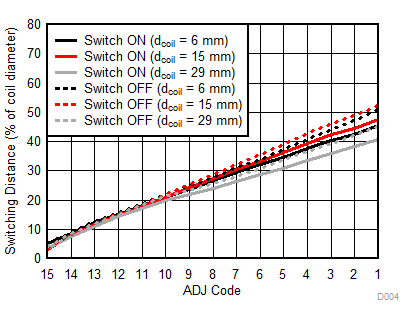 LDC0851 Normalized Switching Distance vs. ADJ Code