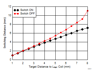LDC0851 Switching Distance vs. LREF Target Distance