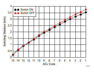 LDC0851 Switching Distance vs. ADJ code