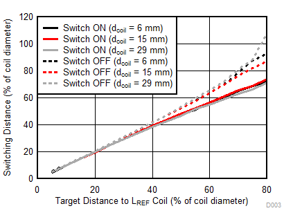 LDC0851 Normalized Switching Distance vs. LREF Target Distance