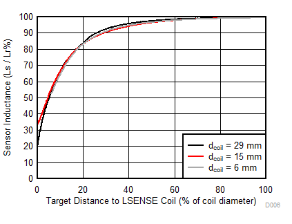 LDC0851 Inductance vs. Distance