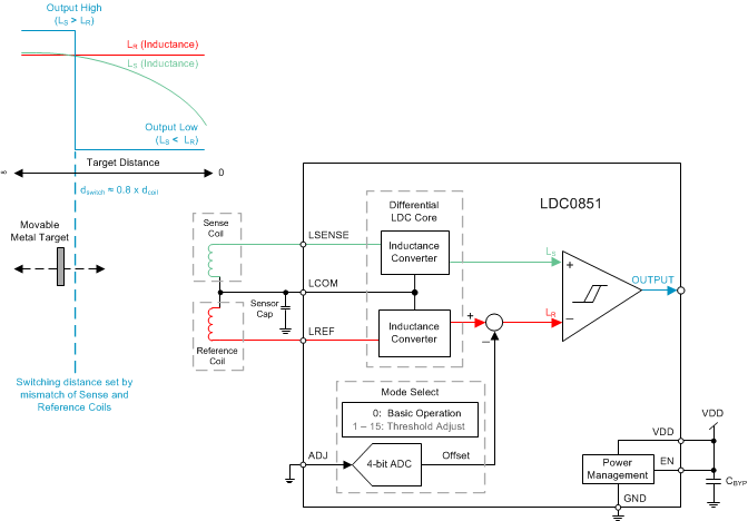LDC0851 Basic Operation Mode Diagram for Distance Sensing With Mismatched Coils