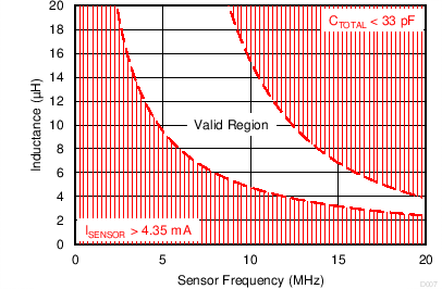 LDC0851 Sensor Design Space for VDD = 1.8 V