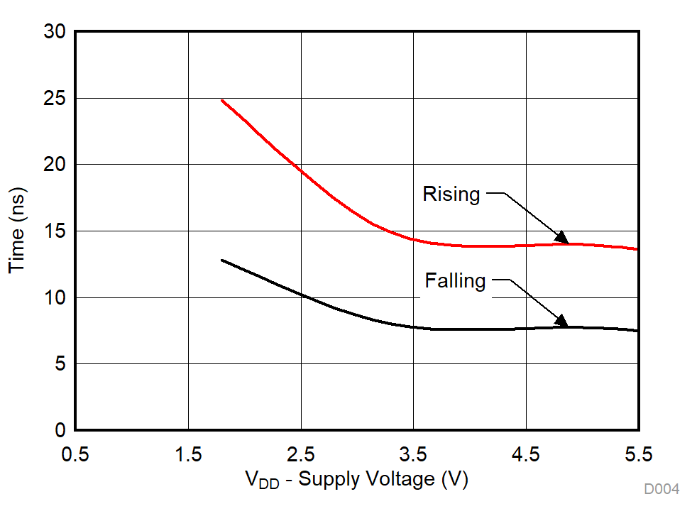 SN4599-Q1 Ttransition vs Supply Voltage SN4599-Q1 Ttransition vs Supply Voltage