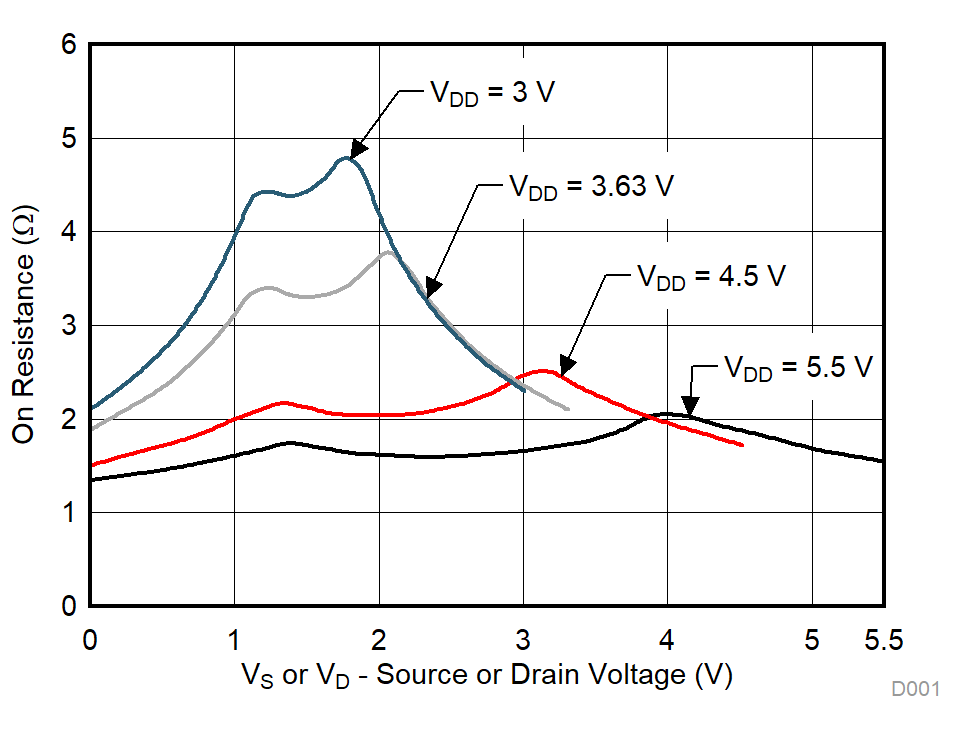 SN4599-Q1 On-Resistance vs Source or Drain Voltage
