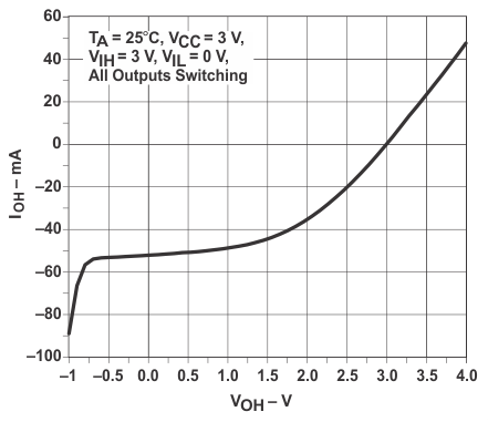SN54LVC257A SN74LVC257A Output Drive Current (IOH) vs HIGH-level Output Voltage (VOH)